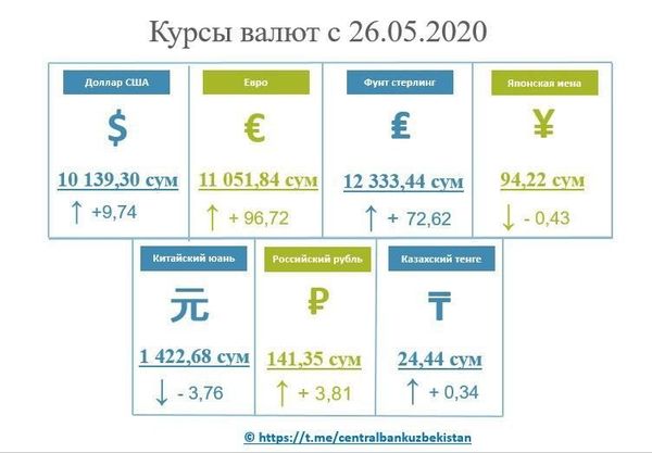 Сум сдал свои позиции — новый курс валют в Узбекистане Сум сдал свои позиции — новый курс валют в Узбекистане - Sputnik Узбекистан