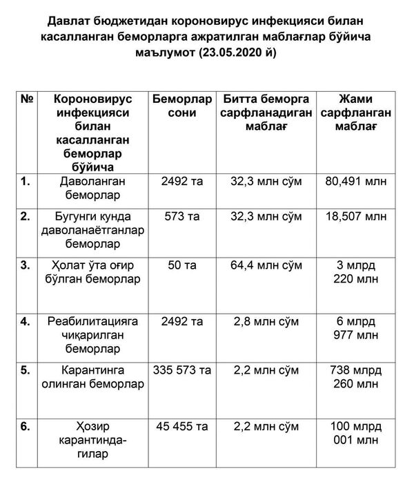 Koronavirus bemorlarini davolashga davlat budjetidan qancha mablag‘ ajratilgan - Sputnik O‘zbekiston