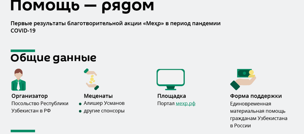 Помощь узбекистанцам в РФ в период эпидемии коронавируса - Sputnik Узбекистан