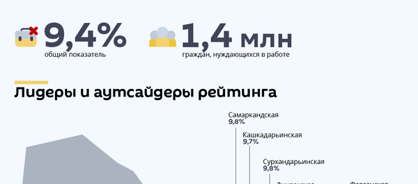 Уровень безработицы в Узбекистане - Sputnik Узбекистан