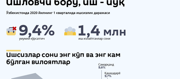 Ишсизлик Ишсизлик - Sputnik Ўзбекистон