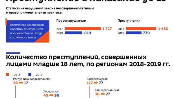 Статистика детской преступности в Узбекистане за последние 3 года - Sputnik Узбекистан