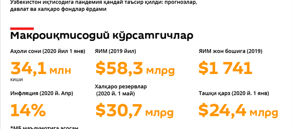Пандемия ва иқтисодиёт Пандемия ва иқтисодиёт - Sputnik Ўзбекистон