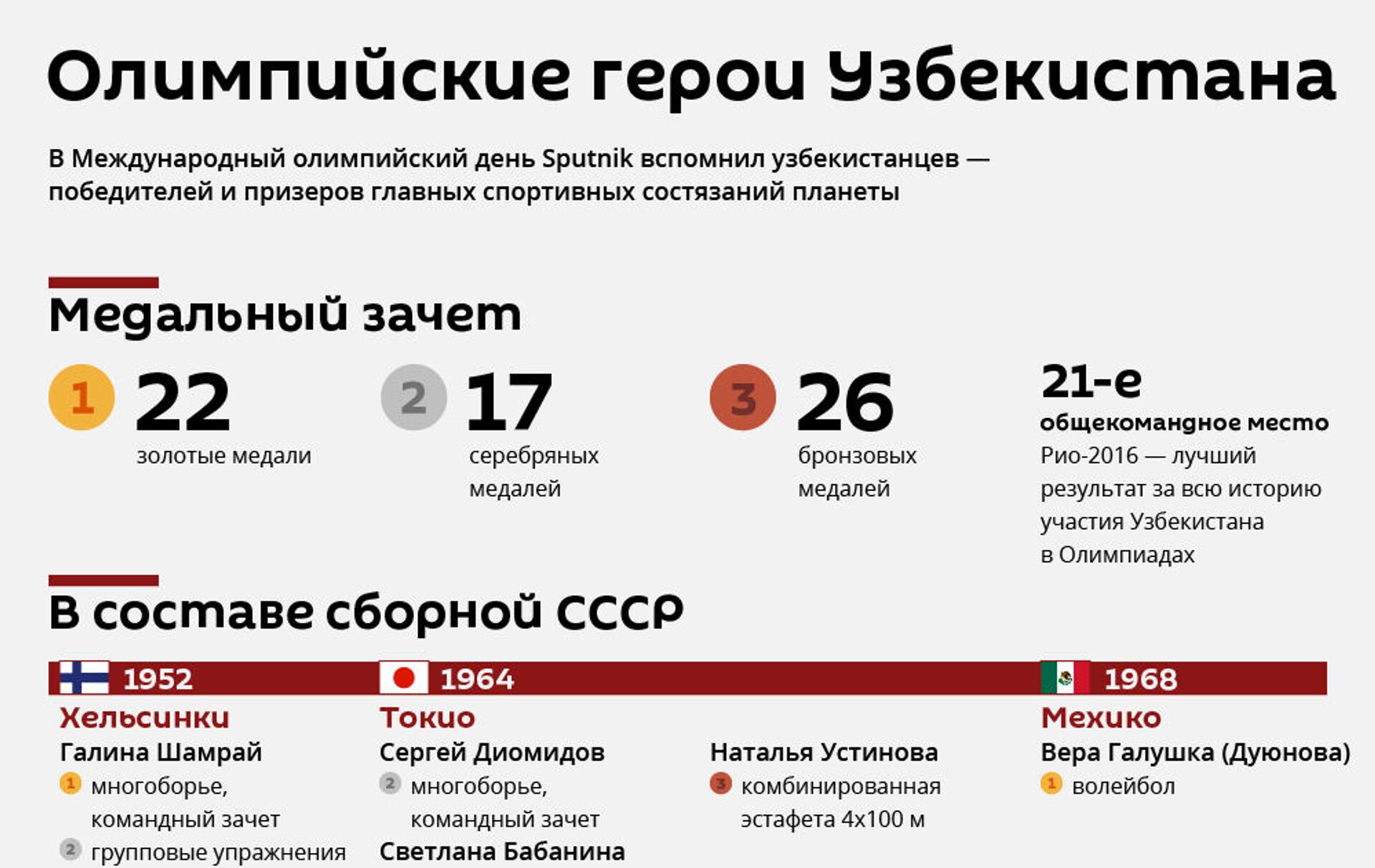 Когда и кто от Узбекистана блистал на Олимпиадах разных лет