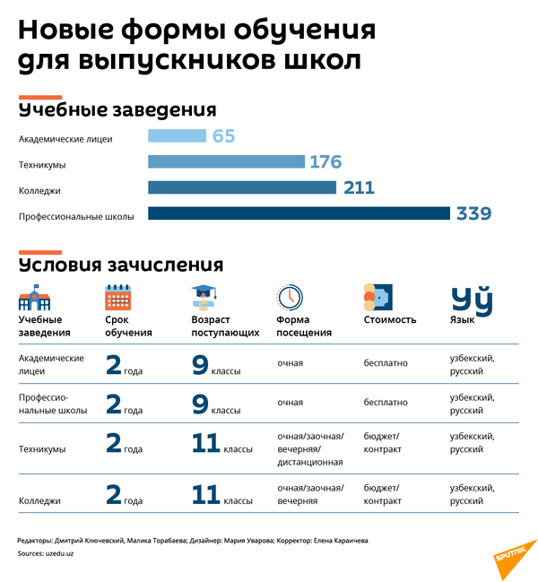 Новые формы обучения выпускников школ  - Sputnik Узбекистан