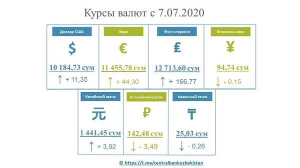 Евро укрепился, рубль немного сдал позиции — новый курс валют в Узбекистане - Sputnik Узбекистан