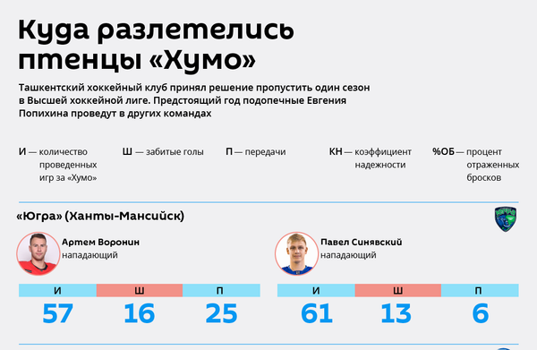 Нападающий Хумо Иван Яценко перешел в воронежский Буран - Sputnik Узбекистан