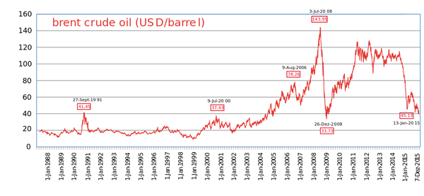 Дунё бозорида Brent маркали нефт нархининг ўзгариши, $ - Sputnik Ўзбекистон