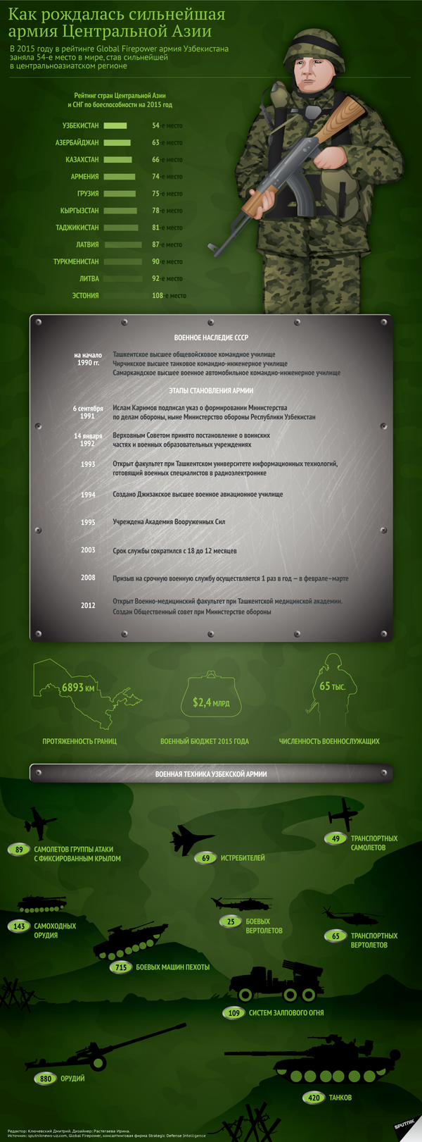 Военная мощь узбекской армии Военная мощь узбекской армии - Sputnik Узбекистан