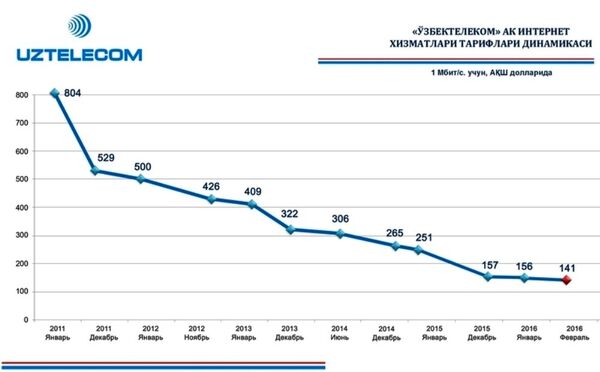 Динамика цен на интернет услуги АО Узбектелеком ($ за 1 Мбит/с) Динамика цен на интернет услуги АО Узбектелеком ($ за 1 Мбит/с) - Sputnik Ўзбекистон