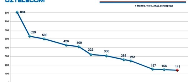 Ўзбектелеком интернет тарифлари Ўзбектелеком интернет тарифлари - Sputnik Ўзбекистон