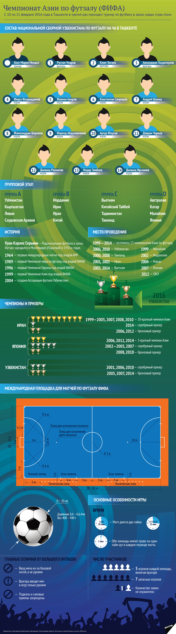 Чемпионат Азии по футзалу — история, статистика, особенности Чемпионат Азии по футзалу — история, статистика, особенности - Sputnik Узбекистан