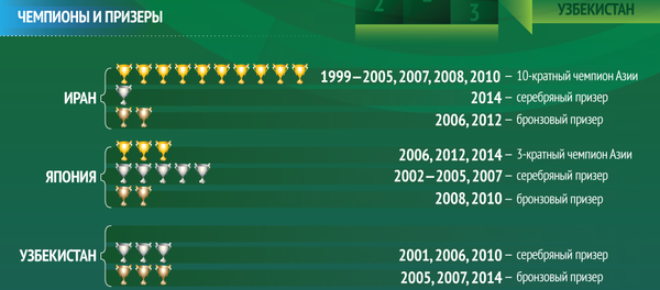 Чемпионат Азии по футзалу — история, статистика, особенности - Sputnik Узбекистан