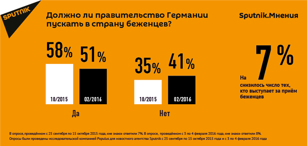 Опрос Sputnik.Мнения о беженцах в Германии - Sputnik Узбекистан
