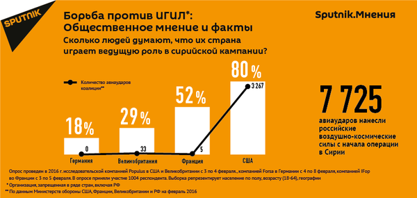 Борьба против ИГИЛ - Sputnik Узбекистан