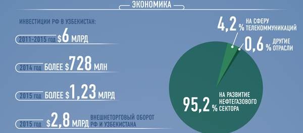 Российско-узбекские отношения в цифрах - Sputnik Узбекистан