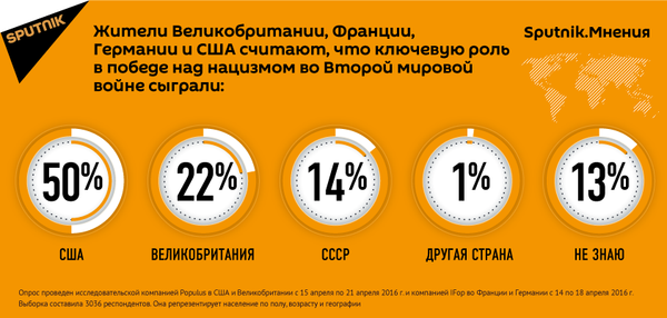 Опрос о роли СССР в победе над Фашизмом Опрос о роли СССР в победе над Фашизмом - Sputnik Узбекистан