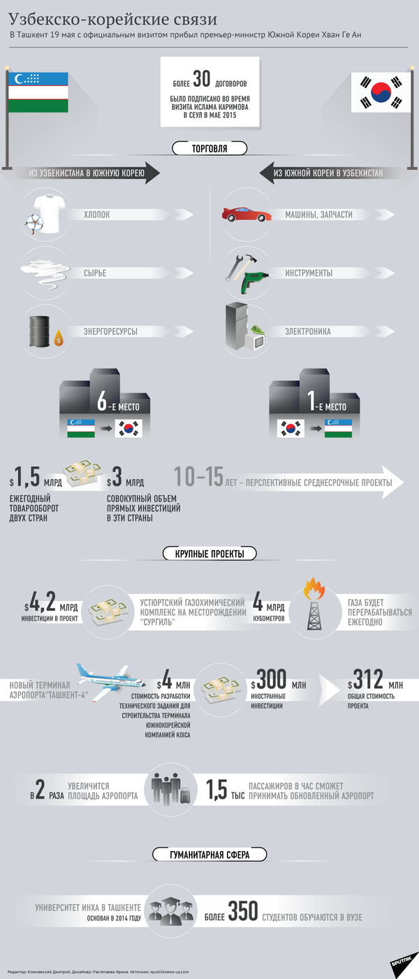 Торгово-экономические и культурные связи Узбекистана и Южной Кореи Торгово-экономические и культурные связи Узбекистана и Южной Кореи - Sputnik Узбекистан