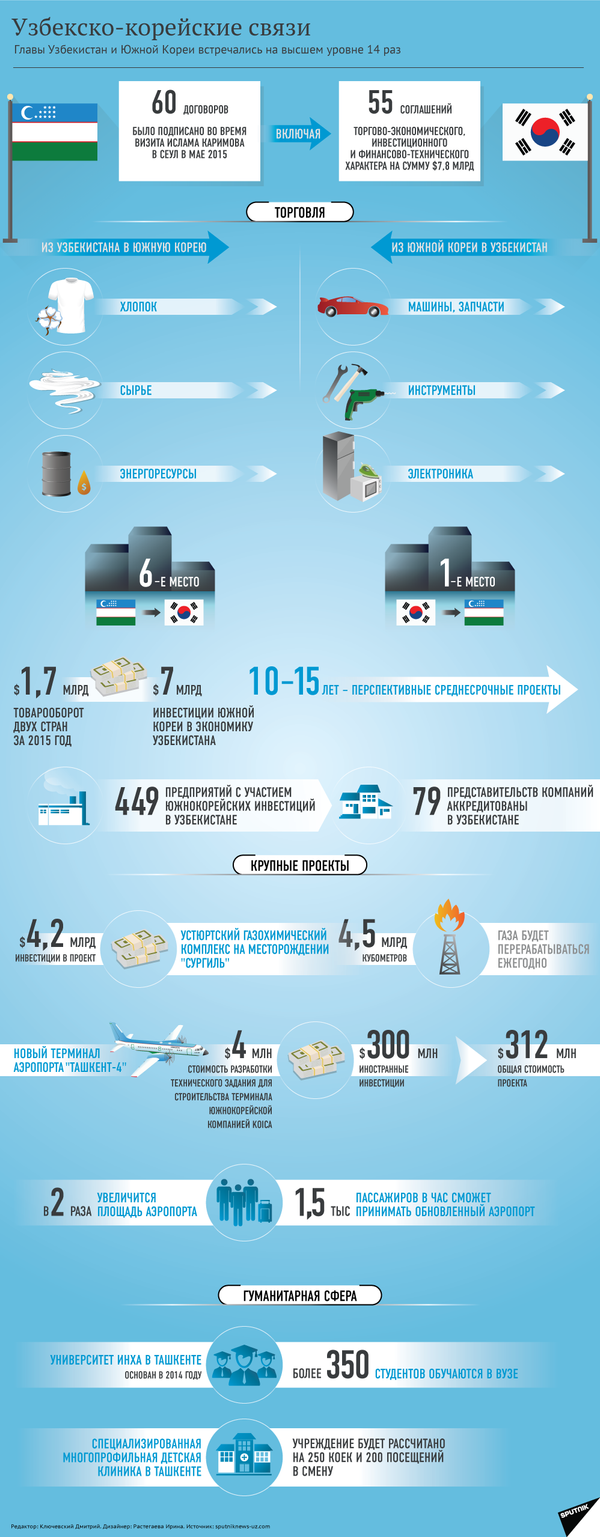Сотрудничество Узбекистана и Южной Кореи в экономике и промыленности - Sputnik Узбекистан