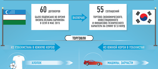 Сотрудничество Узбекистана и Южной Кореи в экономике и промыленности - Sputnik Узбекистан