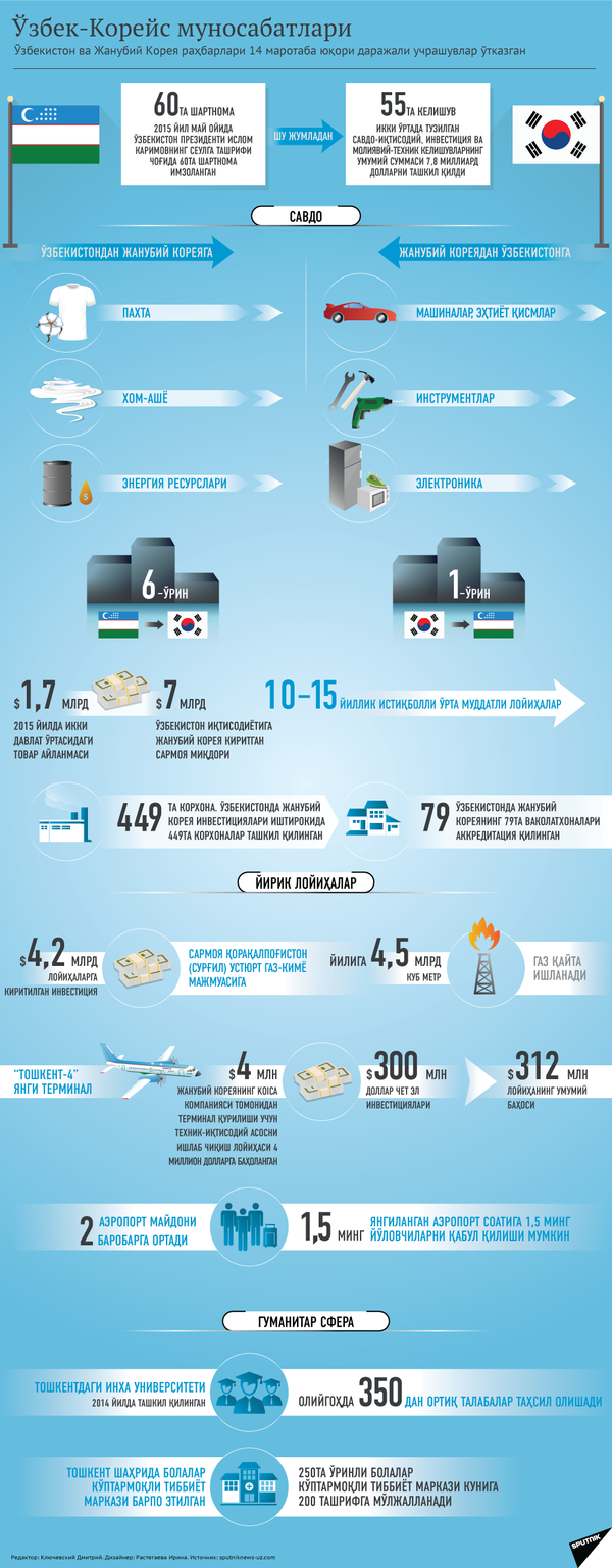 O‘zbekiston va Janubiy Koreya munosabatlariga doir infografika - Sputnik O‘zbekiston