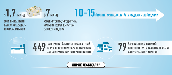 Ўзбекистон ва Жанубий Корея муносабатларига доир инфографика Ўзбекистон ва Жанубий Корея муносабатларига доир инфографика - Sputnik Ўзбекистон