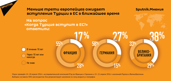 Опрос о вступлении Турции в ЕС Опрос о вступлении Турции в ЕС - Sputnik Узбекистан