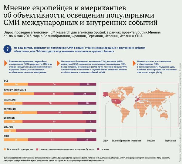 СМИ Америки и Европы зависят от политиков и крупного бизнеса — опрос - Sputnik Узбекистан
