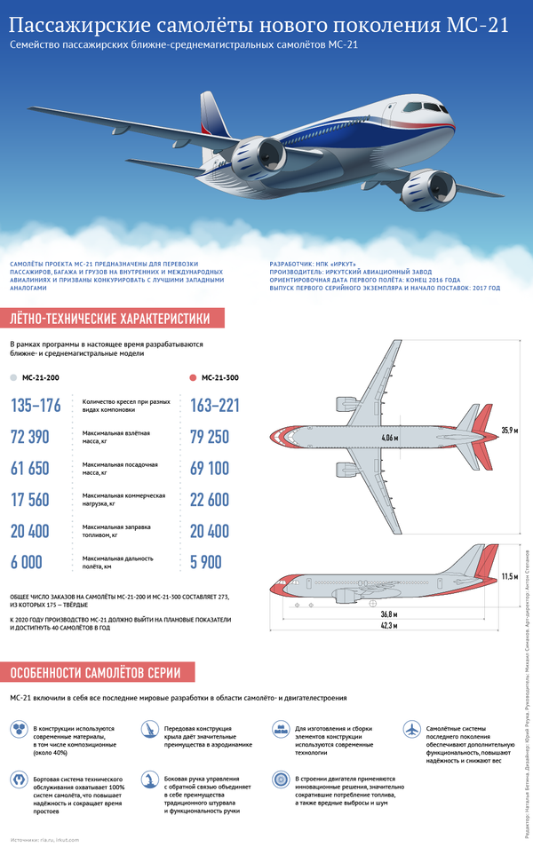 Особенности пассажирского самолета нового поколения МС-21 Особенности пассажирского самолета нового поколения МС-21 - Sputnik Узбекистан