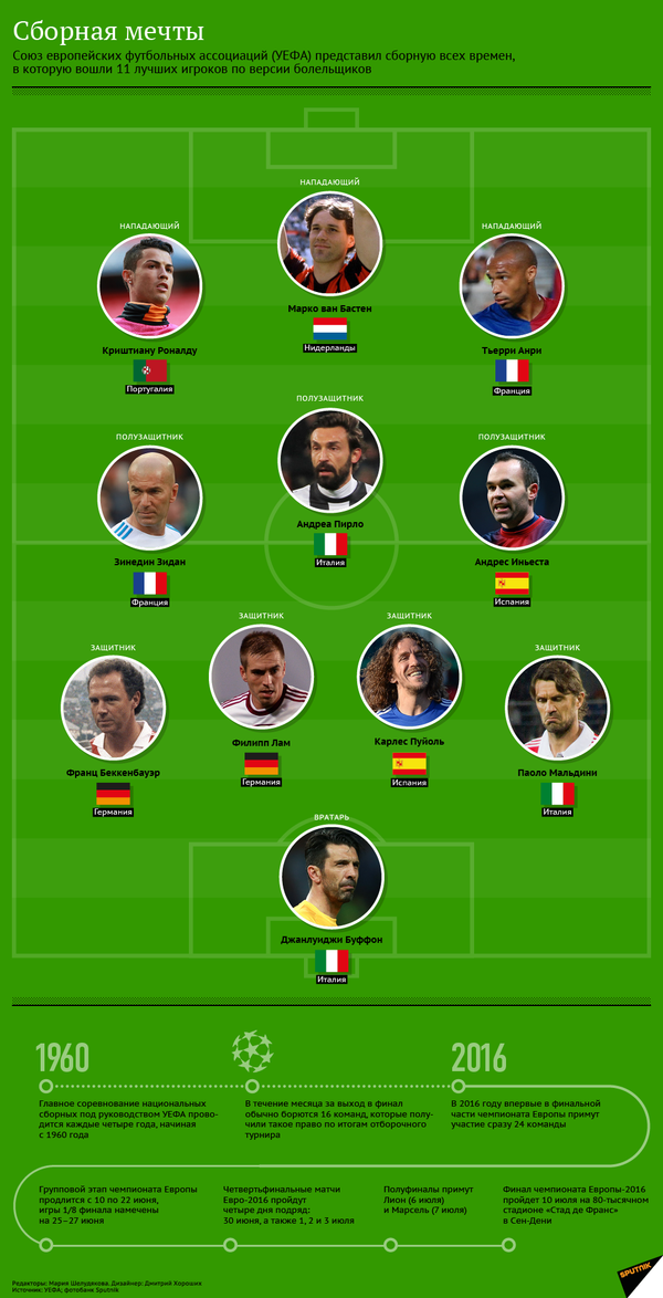 Футбольная Сборная мечты Футбольная Сборная мечты - Sputnik Узбекистан