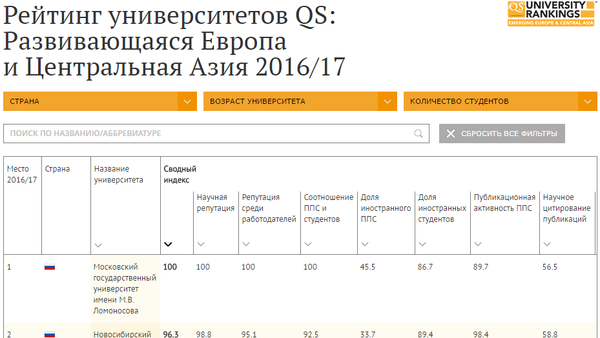МГУ возглавил рейтинг QS Развивающаяся Европа и Центральная Азия - Sputnik Узбекистан