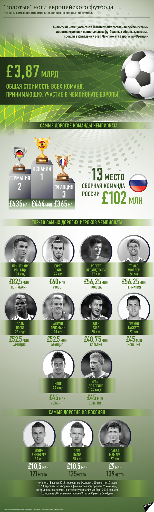 Самые дорогие сборные и футболисты Евро-2016 - Sputnik Узбекистан