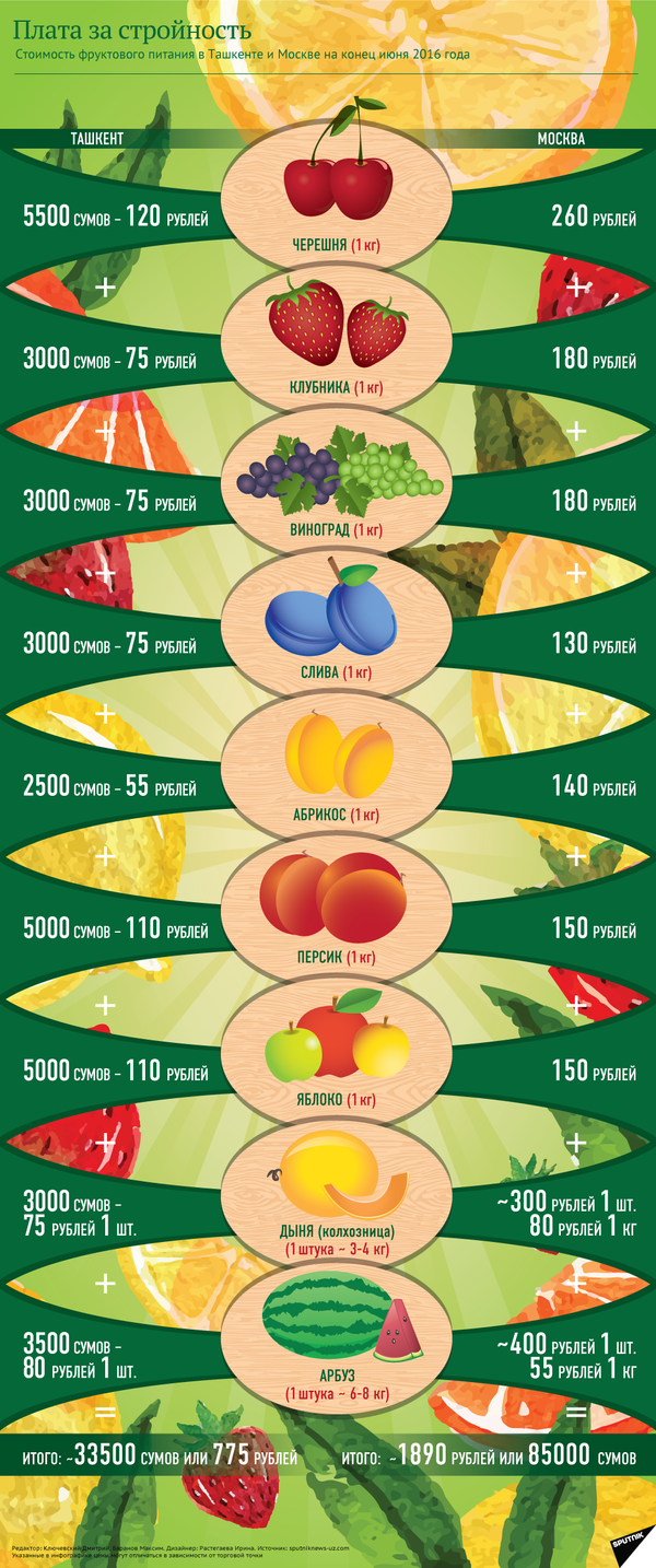 Соотношение цен на фрукты в Ташкенте и в Москве - Sputnik Узбекистан