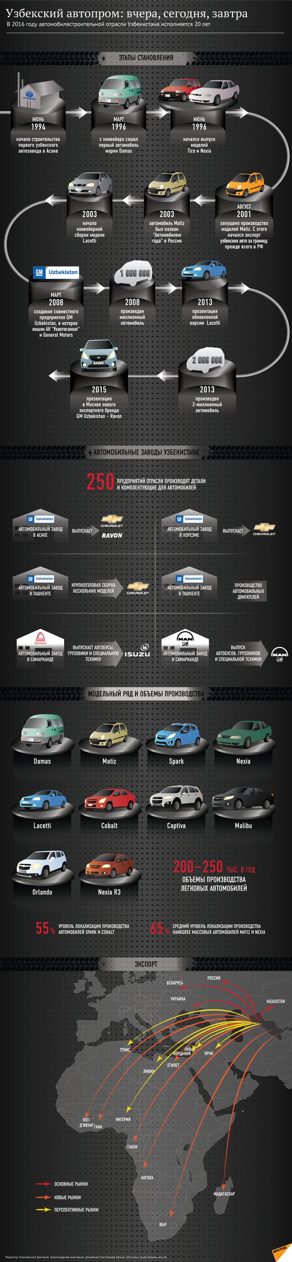 Узбекский автопром Узбекский автопром - Sputnik Узбекистан