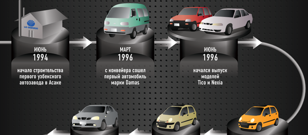 Узбекский автопром - Sputnik Узбекистан