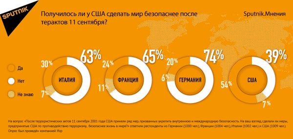 Опрос о безопасности в США после 11 сентября Опрос о безопасности в США после 11 сентября - Sputnik Узбекистан