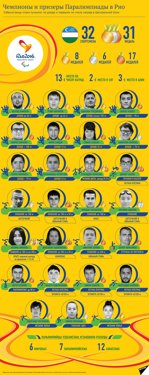 Призеры и победители Паралимпиады в Рио - Sputnik Узбекистан