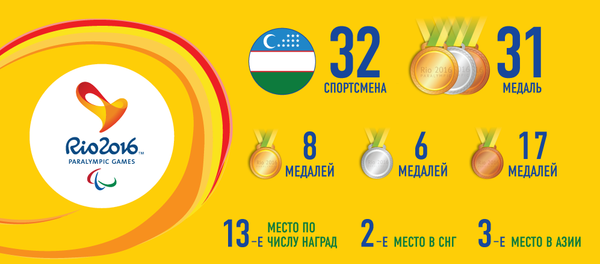 Призеры и победители Паралимпиады в Рио - Sputnik Узбекистан