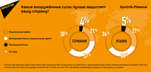 Опрос Sputnik.Мнения об иностранных военных базах Опрос Sputnik.Мнения об иностранных военных базах - Sputnik Узбекистан
