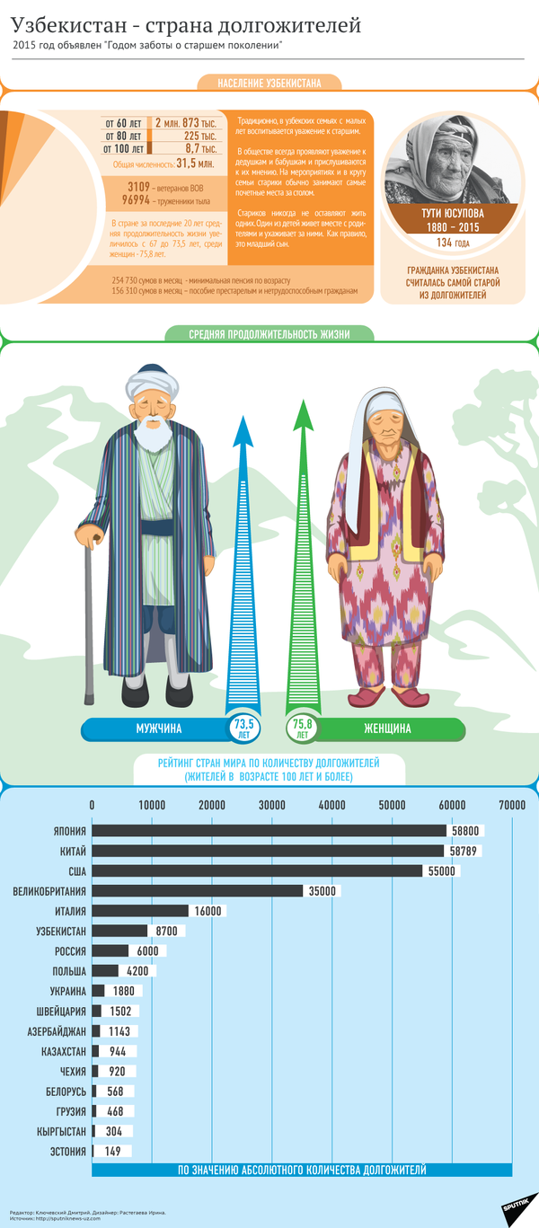 Страна долгожителей в мире. Рейтинг долгожителей по странам. Долгожители по странам статистика. Нации долгожителей в мире.