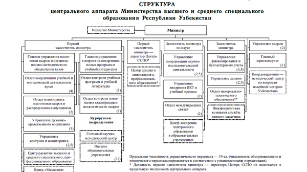 Структрура образования республики Узбекистан Структрура образования республики Узбекистан - Sputnik Узбекистан