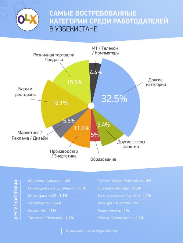 Самые востребованные категории среди работодателей в Узбекистане Самые востребованные категории среди работодателей в Узбекистане - Sputnik Узбекистан