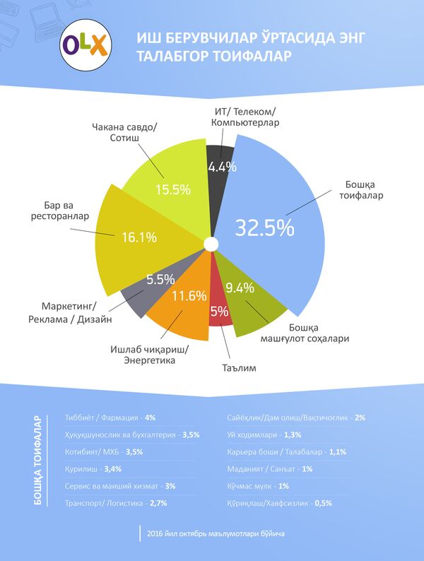 Самые востребованные категории среди работодателей в Узбекистане Самые востребованные категории среди работодателей в Узбекистане - Sputnik Ўзбекистон