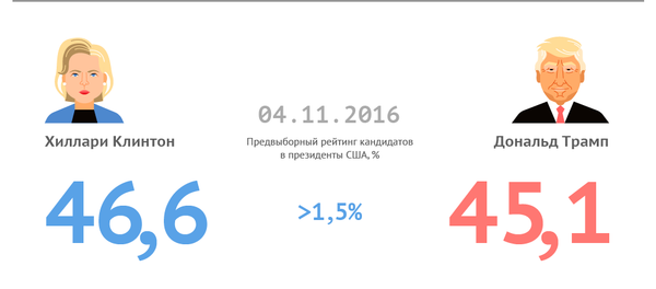 Трамп или Клинтон Трамп или Клинтон - Sputnik Узбекистан