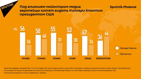 Под влиянием мейнстрим-медиа европейцы симпатизируют Клинтон  - Sputnik Узбекистан