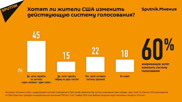 Американцам не нравится система президентских выборов  - Sputnik Узбекистан