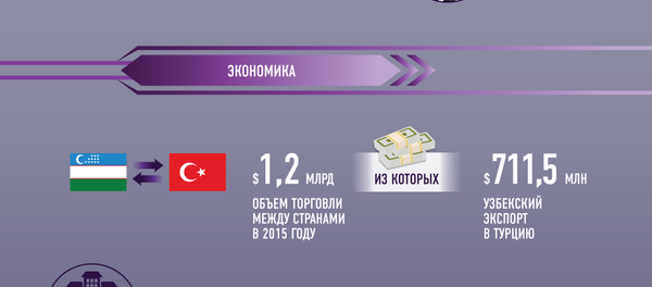 Отношения Турции и Узбекистана - Sputnik Узбекистан