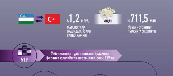 O‘zbekiston va Turkiya munosabatlari tarixi - Sputnik O‘zbekiston