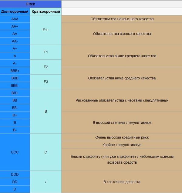 Таблица рейтинга ключевых банков агентства Fitch Ratings - Sputnik Узбекистан
