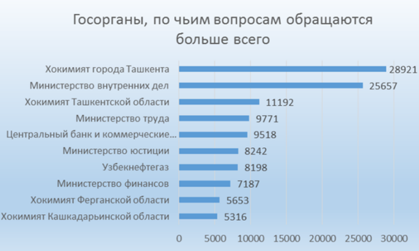 Статистика обращений в виртуальную приемную Шавката Мирзиёева - Sputnik Узбекистан